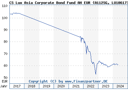 Chart: CS Lux Asia Corporate Bond Fund AH EUR) | LU1061737703